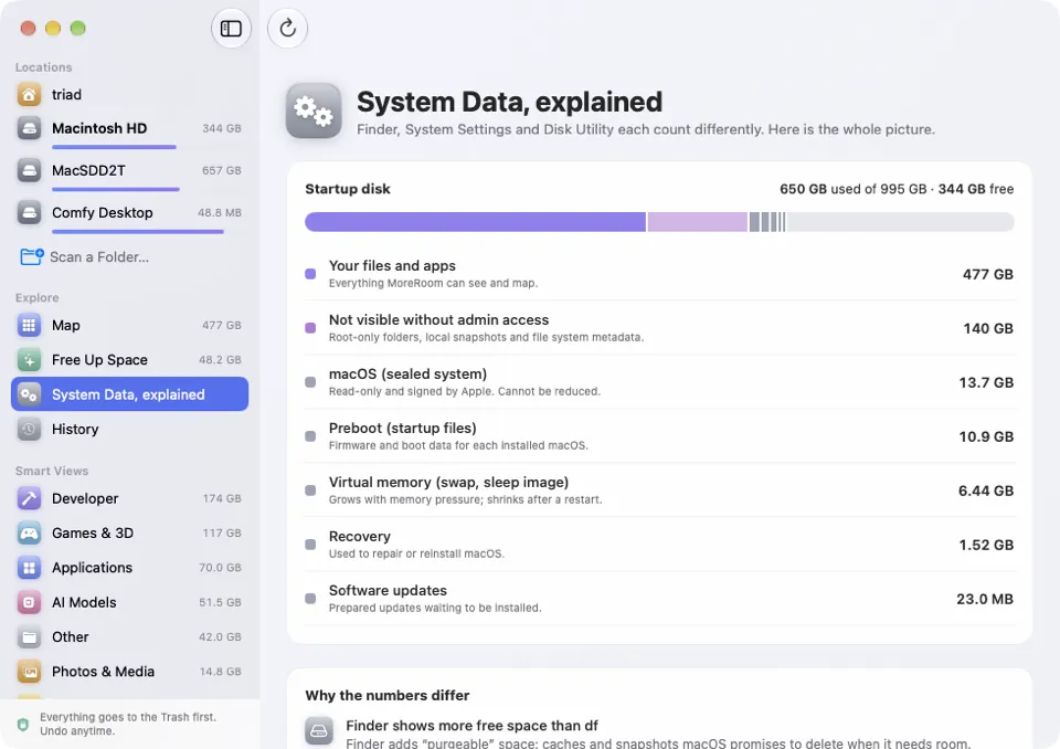 MoreRoom’s System Data screen: the startup disk split into your files and apps, items needing admin access, the sealed macOS system, Preboot, virtual memory and Recovery